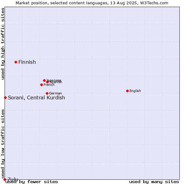 Market position of Finnish vs. Sorani, Central Kurdish vs. Zulu