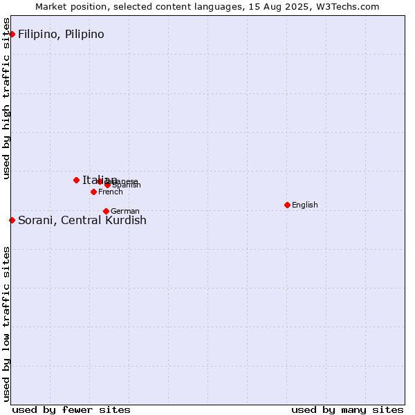 Market position of Italian vs. Sorani, Central Kurdish vs. Filipino, Pilipino