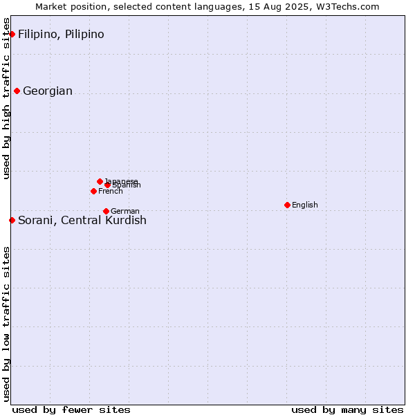 Market position of Georgian vs. Sorani, Central Kurdish vs. Filipino, Pilipino