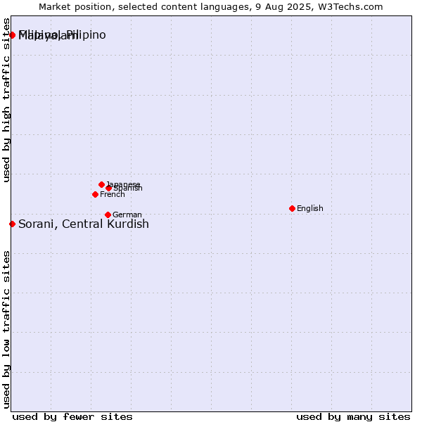 Market position of Malayalam vs. Sorani, Central Kurdish vs. Filipino, Pilipino