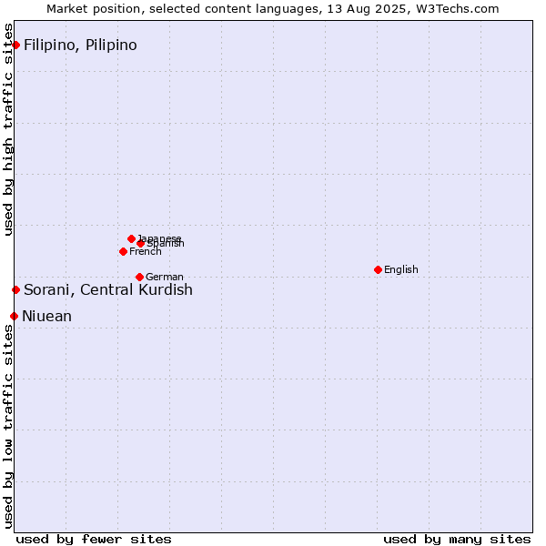 Market position of Sorani, Central Kurdish vs. Filipino, Pilipino vs. Niuean