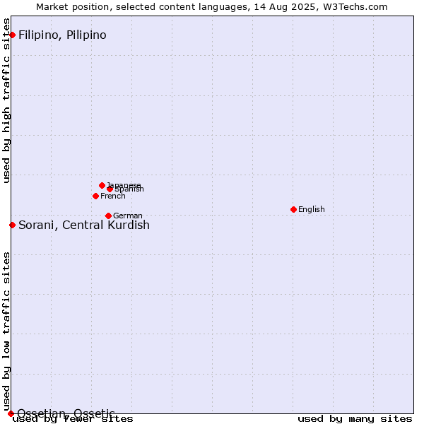 Market position of Sorani, Central Kurdish vs. Filipino, Pilipino vs. Ossetian, Ossetic