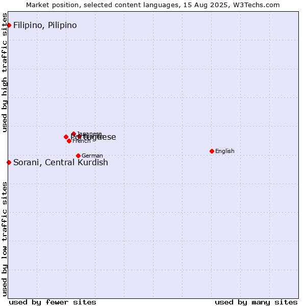 Market position of Portuguese vs. Sorani, Central Kurdish vs. Filipino, Pilipino