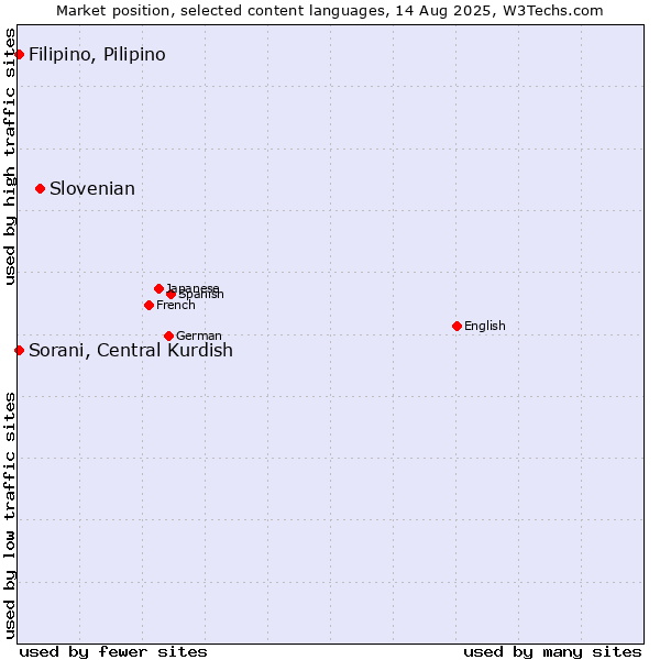 Market position of Slovenian vs. Sorani, Central Kurdish vs. Filipino, Pilipino