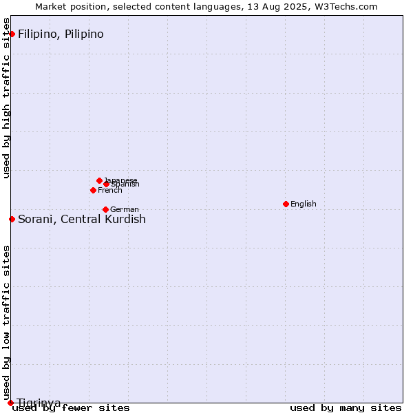 Market position of Sorani, Central Kurdish vs. Filipino, Pilipino vs. Tigrinya