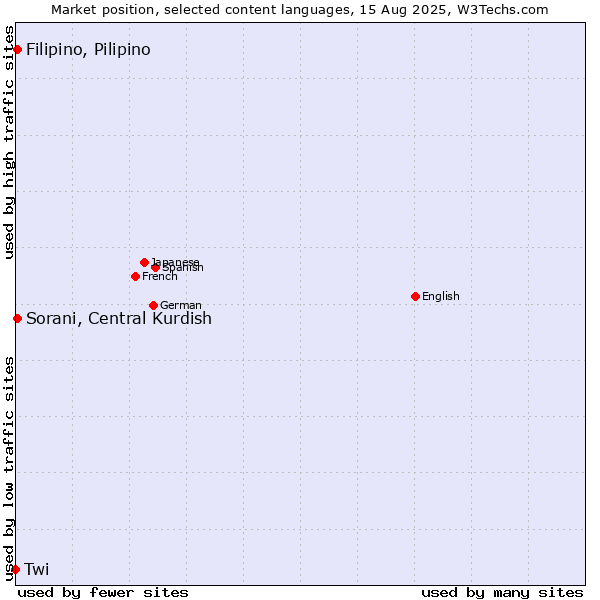 Market position of Sorani, Central Kurdish vs. Filipino, Pilipino vs. Twi