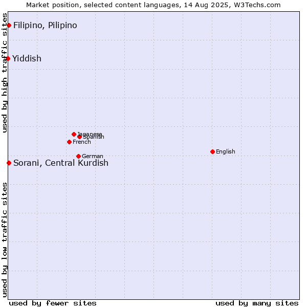 Market position of Sorani, Central Kurdish vs. Filipino, Pilipino vs. Yiddish