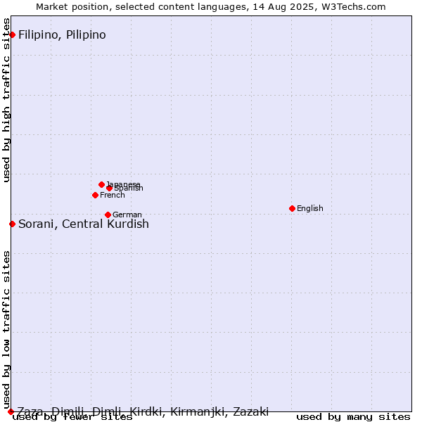 Market position of Sorani, Central Kurdish vs. Filipino, Pilipino vs. Zaza, Dimili, Dimli, Kirdki, Kirmanjki, Zazaki