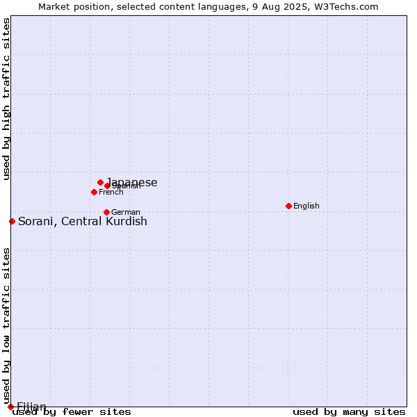 Market position of Japanese vs. Sorani, Central Kurdish vs. Fijian