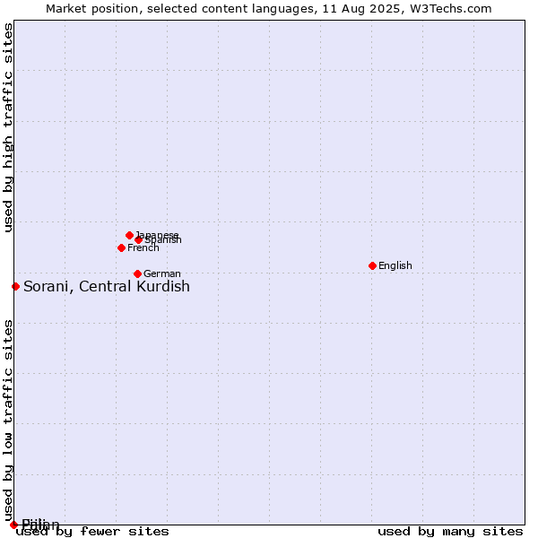 Market position of Sorani, Central Kurdish vs. Pali vs. Fijian