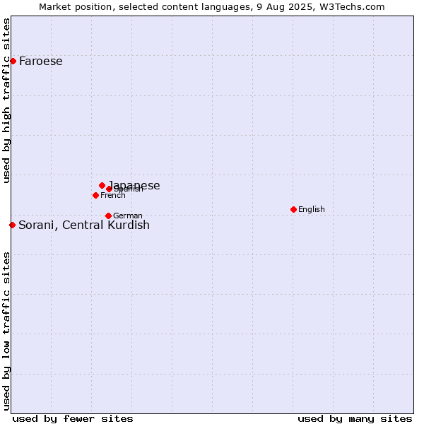 Market position of Japanese vs. Faroese vs. Sorani, Central Kurdish