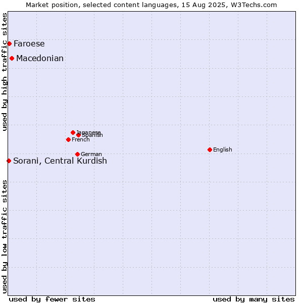 Market position of Macedonian vs. Faroese vs. Sorani, Central Kurdish