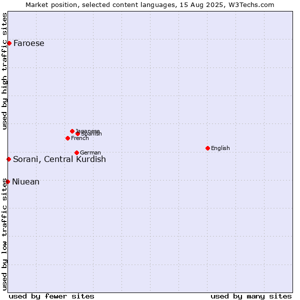 Market position of Faroese vs. Sorani, Central Kurdish vs. Niuean