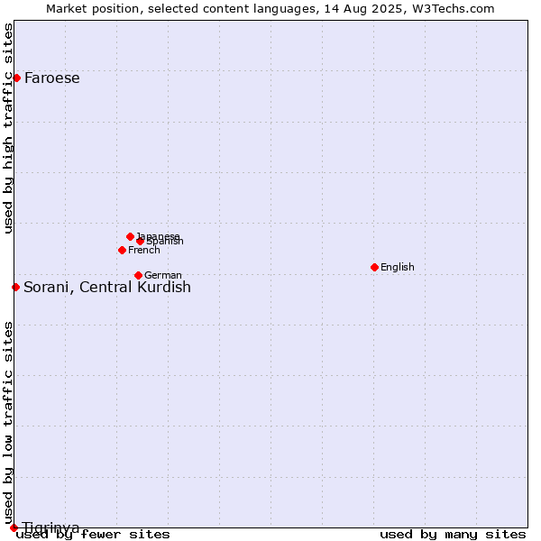 Market position of Faroese vs. Sorani, Central Kurdish vs. Tigrinya