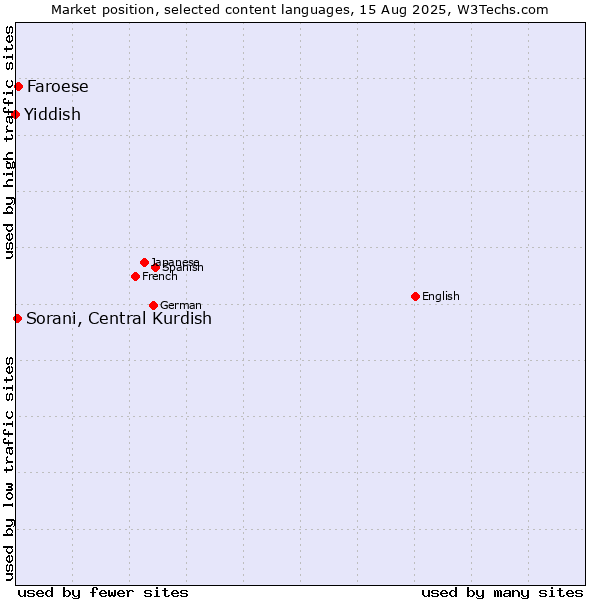 Market position of Faroese vs. Sorani, Central Kurdish vs. Yiddish