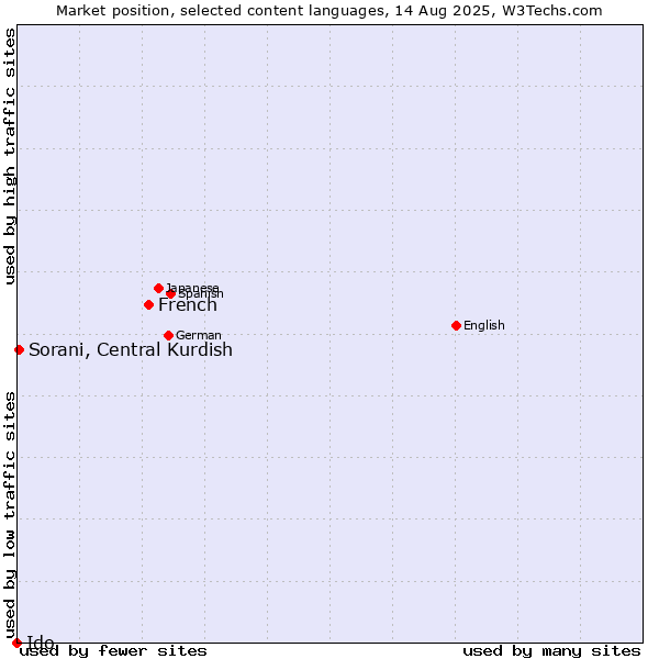 Market position of French vs. Sorani, Central Kurdish vs. Ido