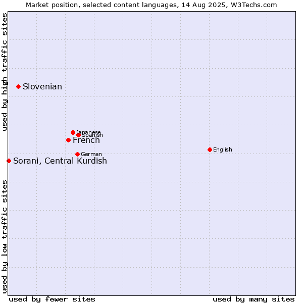 Market position of French vs. Slovenian vs. Sorani, Central Kurdish