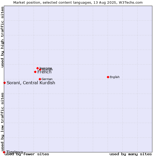 Market position of French vs. Sorani, Central Kurdish vs. Tigrinya