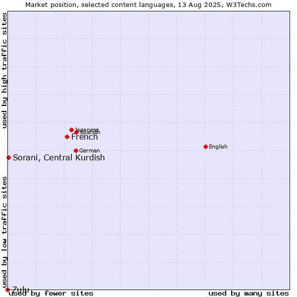 Market position of French vs. Sorani, Central Kurdish vs. Zulu