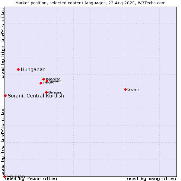 Market position of Hungarian vs. Sorani, Central Kurdish vs. Friulian