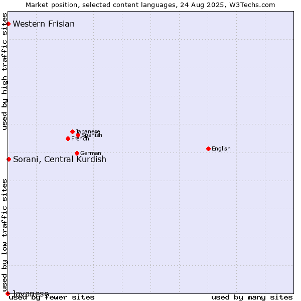 Market position of Sorani, Central Kurdish vs. Western Frisian vs. Javanese