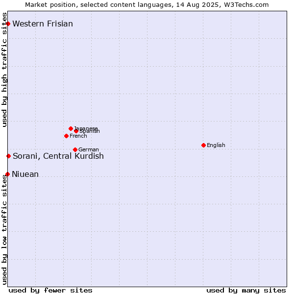 Market position of Sorani, Central Kurdish vs. Western Frisian vs. Niuean