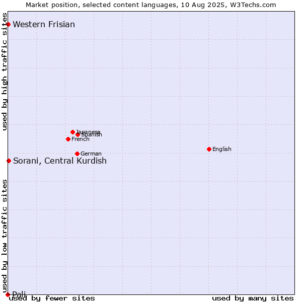 Market position of Sorani, Central Kurdish vs. Western Frisian vs. Pali