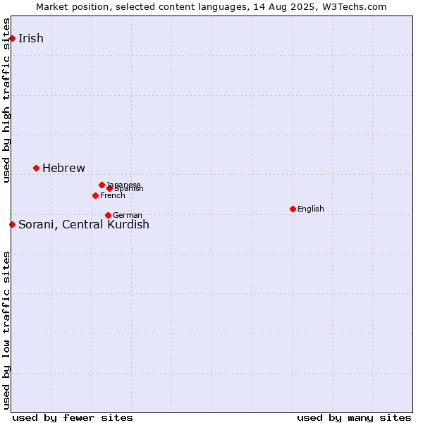 Market position of Hebrew vs. Sorani, Central Kurdish vs. Irish