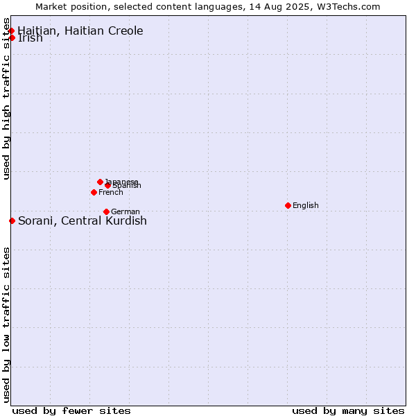 Market position of Sorani, Central Kurdish vs. Irish vs. Haitian, Haitian Creole