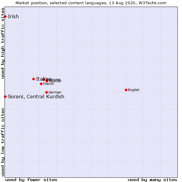 Market position of Italian vs. Sorani, Central Kurdish vs. Irish