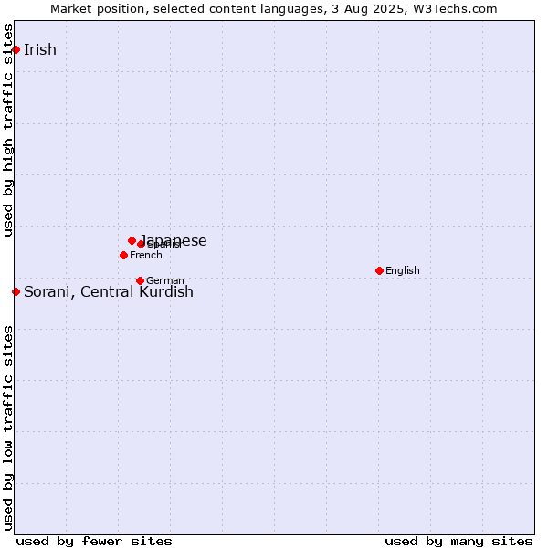 Market position of Japanese vs. Sorani, Central Kurdish vs. Irish