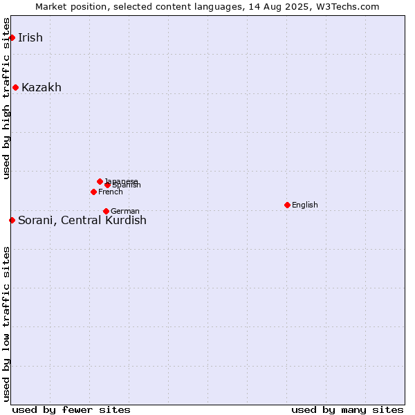 Market position of Kazakh vs. Sorani, Central Kurdish vs. Irish