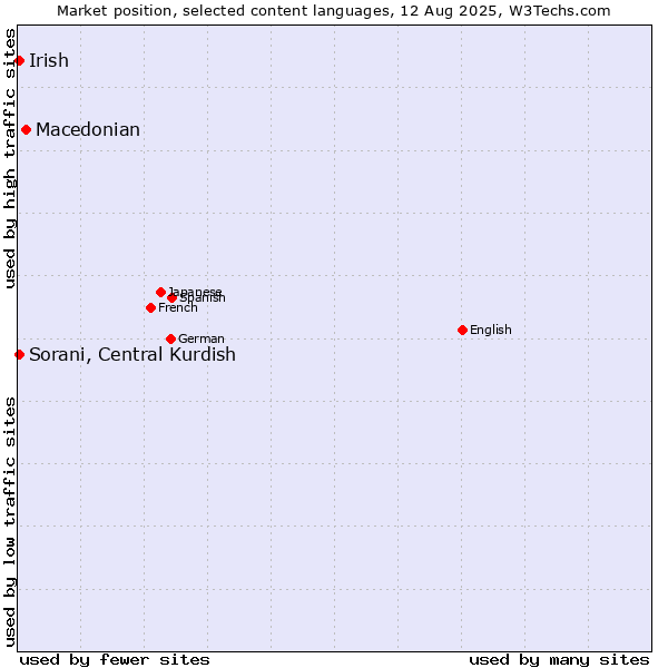 Market position of Macedonian vs. Sorani, Central Kurdish vs. Irish