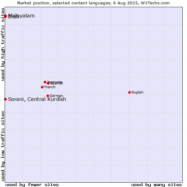 Market position of Malayalam vs. Sorani, Central Kurdish vs. Irish