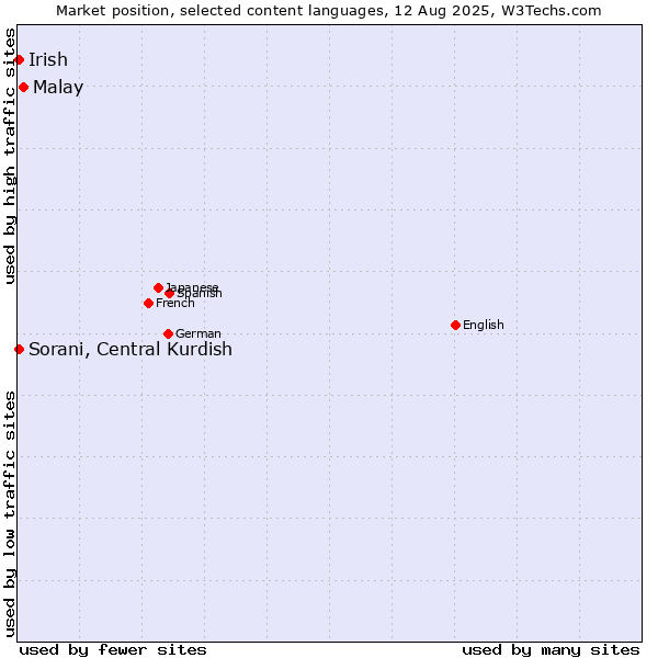 Market position of Malay vs. Sorani, Central Kurdish vs. Irish