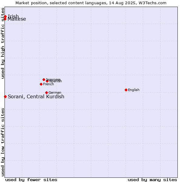 Market position of Sorani, Central Kurdish vs. Irish vs. Maltese