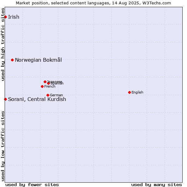 Market position of Norwegian Bokmål vs. Sorani, Central Kurdish vs. Irish