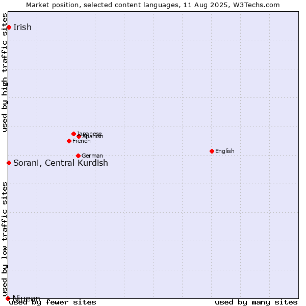 Market position of Sorani, Central Kurdish vs. Irish vs. Niuean