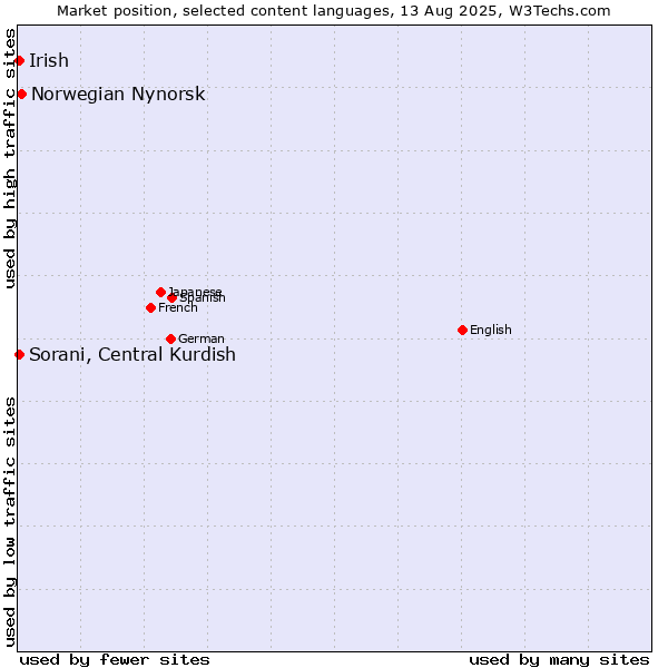 Market position of Norwegian Nynorsk vs. Sorani, Central Kurdish vs. Irish