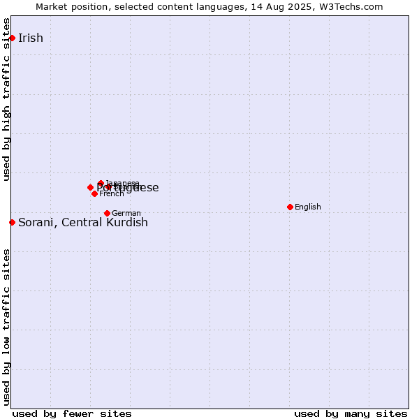 Market position of Portuguese vs. Sorani, Central Kurdish vs. Irish