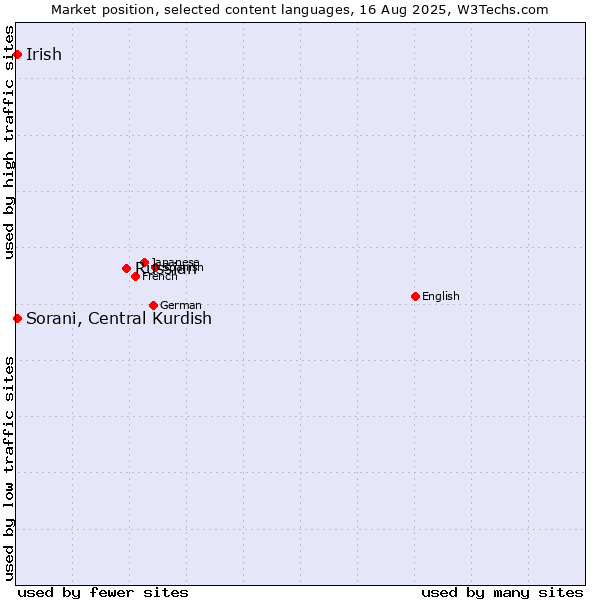 Market position of Russian vs. Sorani, Central Kurdish vs. Irish
