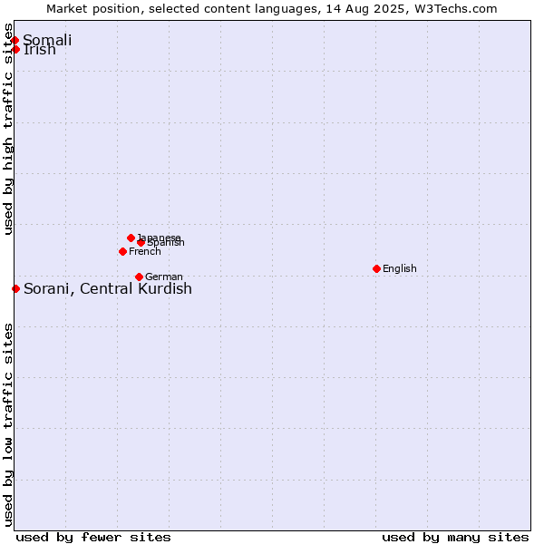 Market position of Sorani, Central Kurdish vs. Irish vs. Somali
