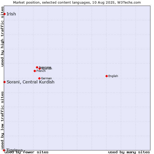 Market position of Sorani, Central Kurdish vs. Irish vs. Tigrinya