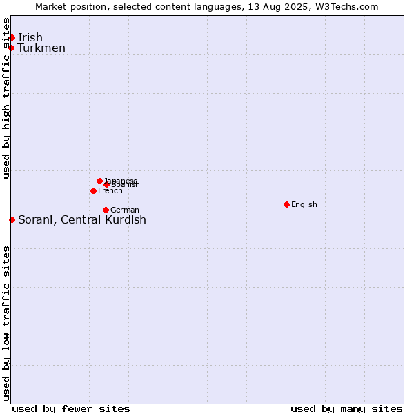 Market position of Sorani, Central Kurdish vs. Irish vs. Turkmen