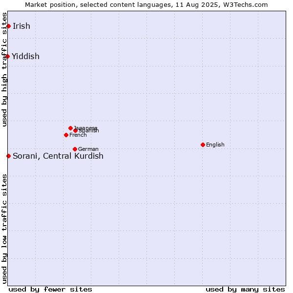 Market position of Sorani, Central Kurdish vs. Irish vs. Yiddish