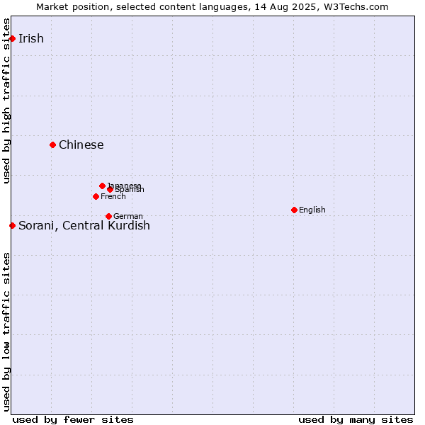 Market position of Chinese vs. Sorani, Central Kurdish vs. Irish