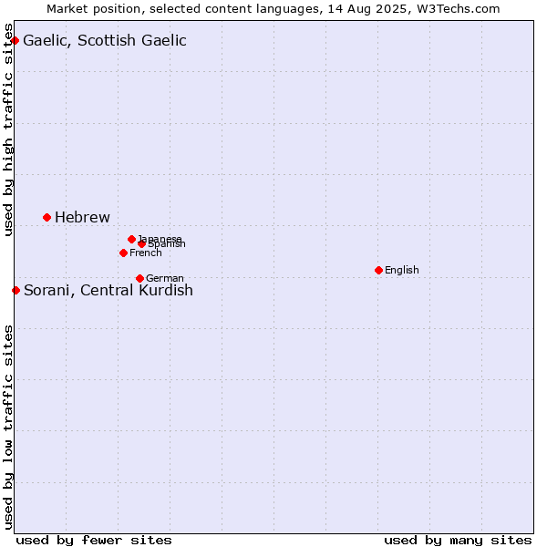 Market position of Hebrew vs. Sorani, Central Kurdish vs. Gaelic, Scottish Gaelic