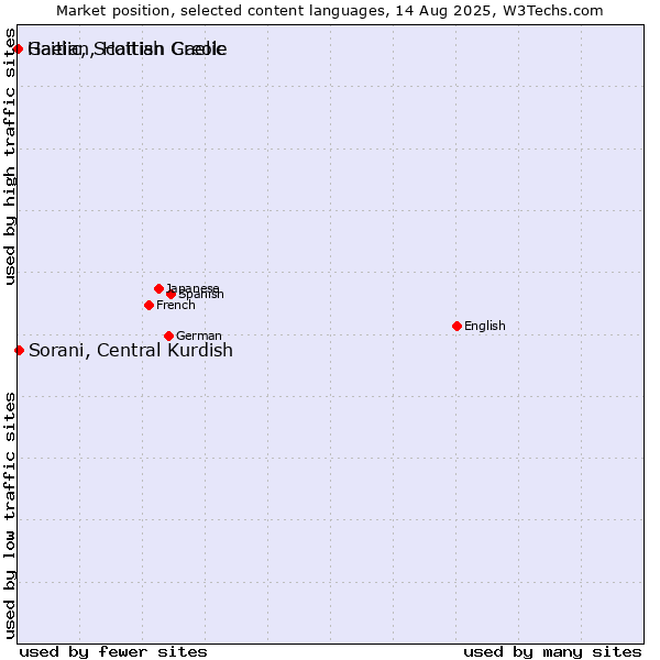 Market position of Sorani, Central Kurdish vs. Gaelic, Scottish Gaelic vs. Haitian, Haitian Creole