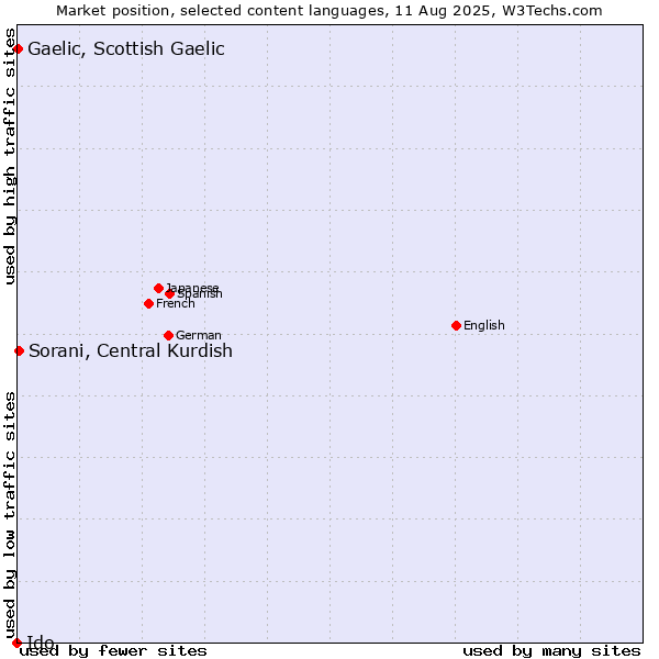 Market position of Sorani, Central Kurdish vs. Gaelic, Scottish Gaelic vs. Ido