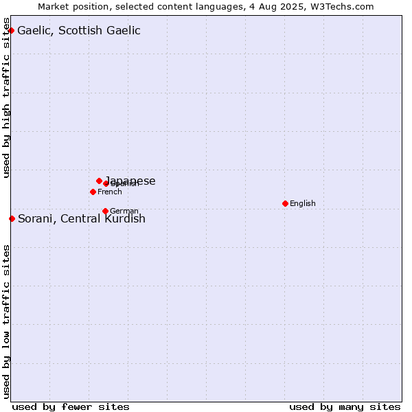 Market position of Japanese vs. Sorani, Central Kurdish vs. Gaelic, Scottish Gaelic